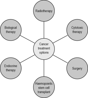 The Rationale For Selecting Cancer Treatment Clinical Gate