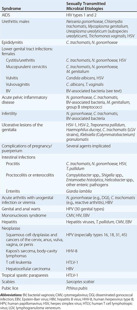 Sexually Transmitted Infections Overview And Clinical Approach Clinical Gate