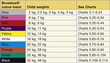 Pediatric Emergency Medication Dosage Chart