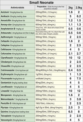 Pediatric Emergency Medication Dosage Chart