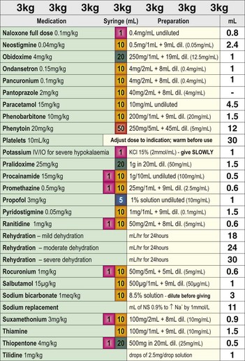 Emergency bolus drug dosing charts | Clinical Gate