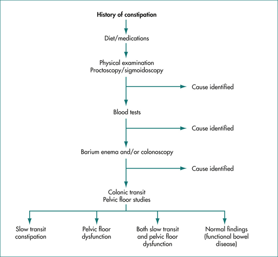 Constipation Clinical Gate