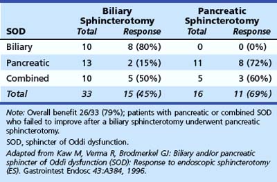 Sphincter Of Oddi Dysfunction | Clinical Gate