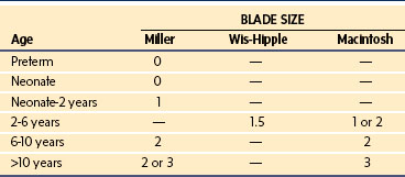 Miller Blade Size Chart