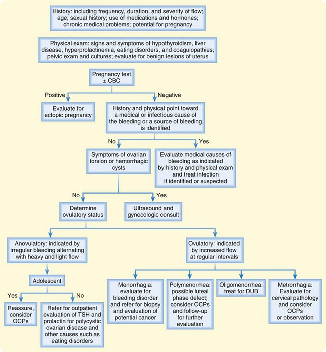 Approach to Abnormal Uterine Bleeding