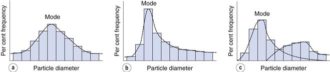 A) Cumulative frequency particle size distributions (volume weighted)