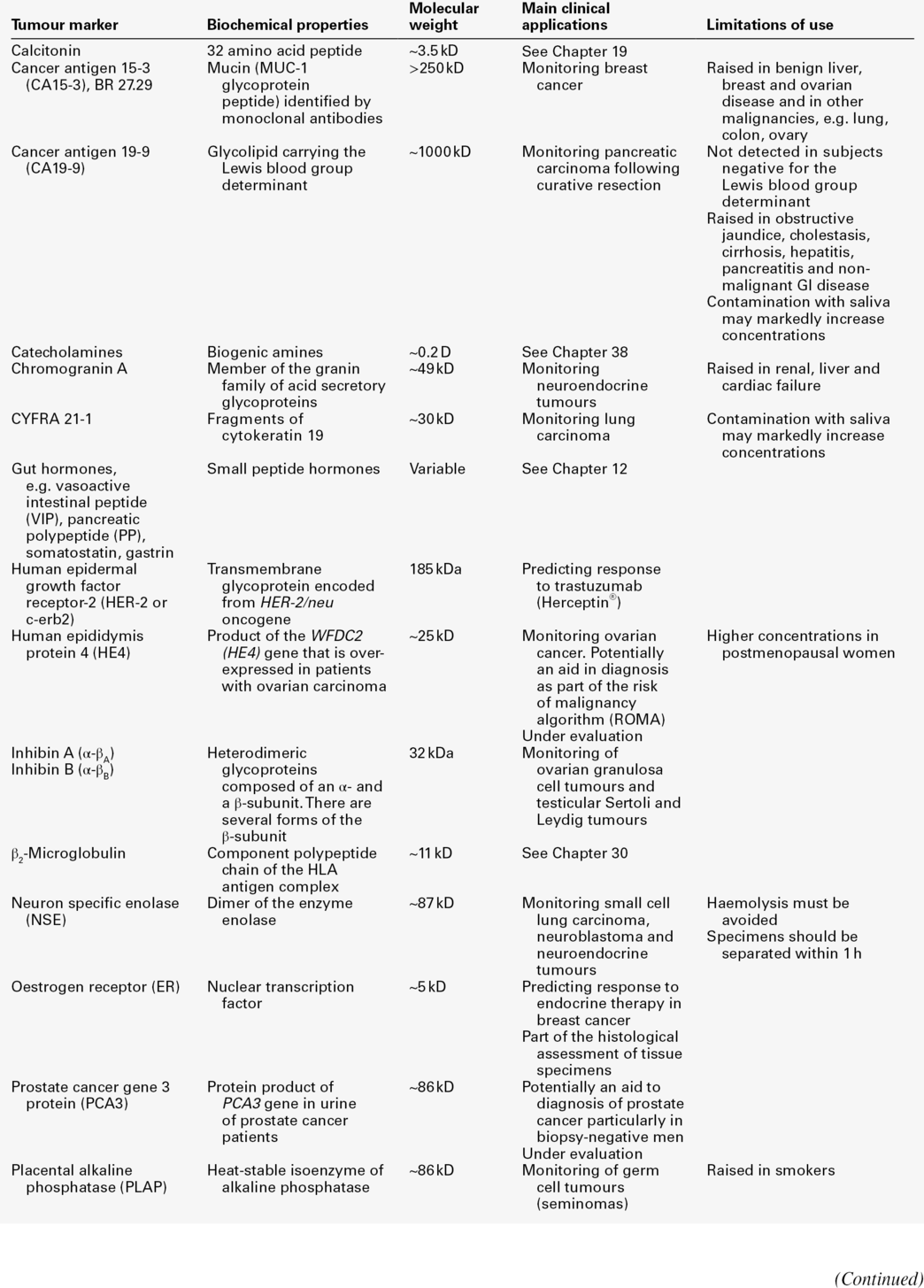 42-tumour-markers-clinical-gate