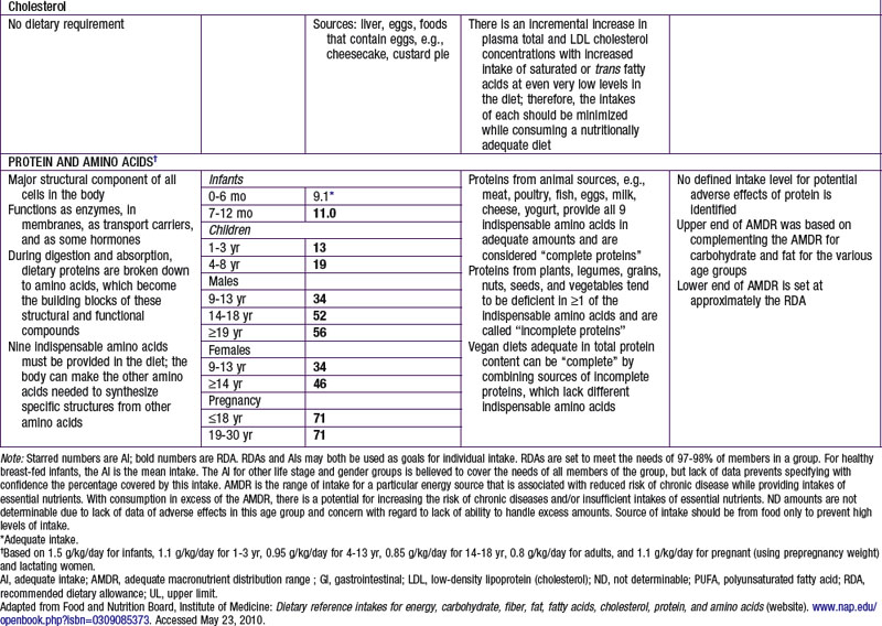 Nutritional Requirements Clinical Gate