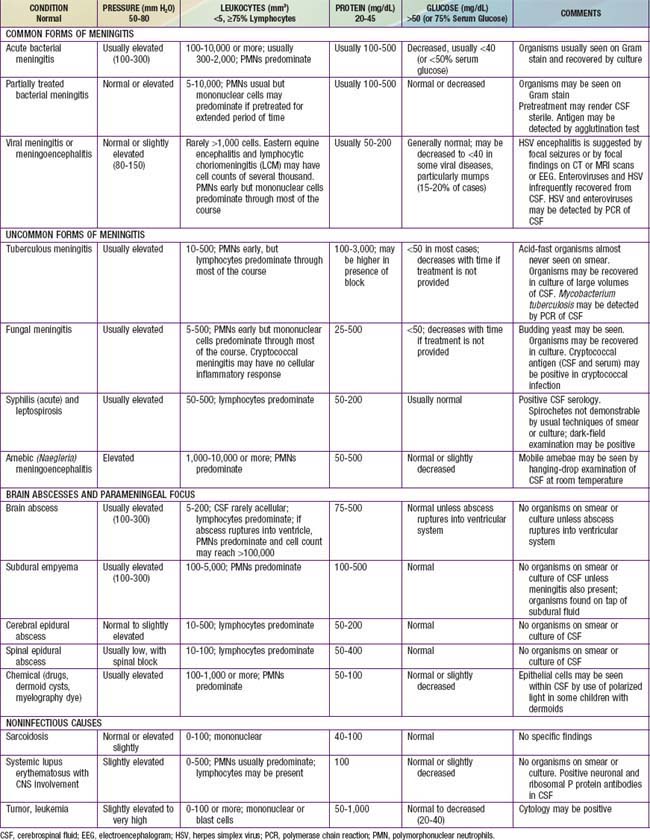 central-nervous-system-infections-clinical-gate