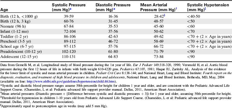 Blood Pressure Chart For Toddlers
