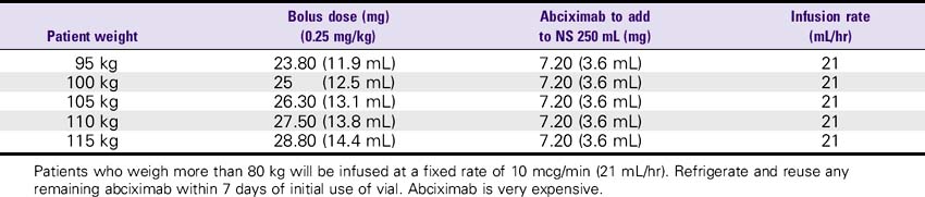 Angiomax Dosing Chart