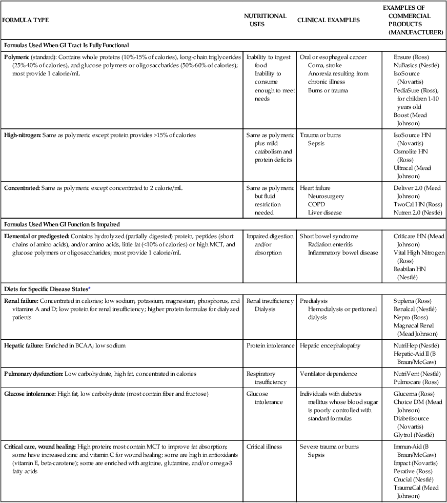 Nutrition Alterations And Management Clinical Gate