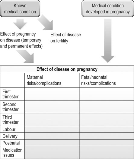 Maternal Medicine | Clinical Gate