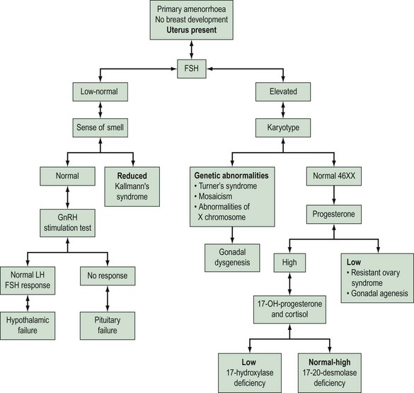 Amenorrhoea, Oligomenorrhoea And Hypothalamic–pituitary Dysfunction ...