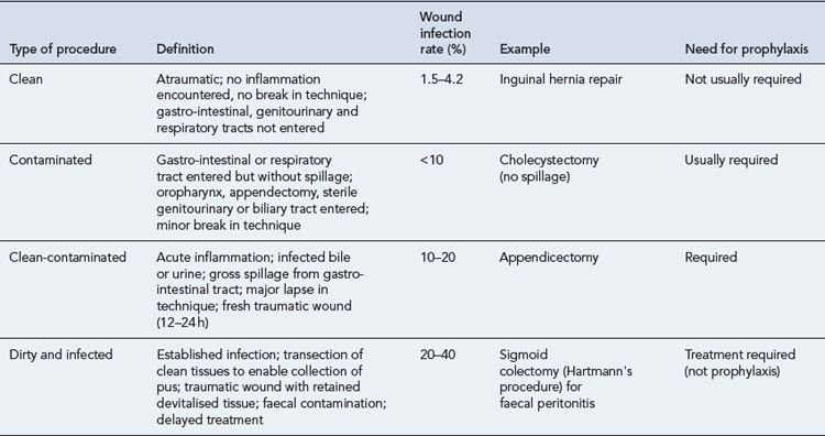 surgical site wound classification