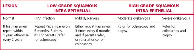 Premalignant And Malignant Conditions Of The Female Genital Tract Clinical Gate 