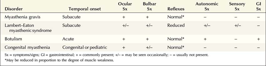 Neuromuscular Junction Disorders Clinical Gate