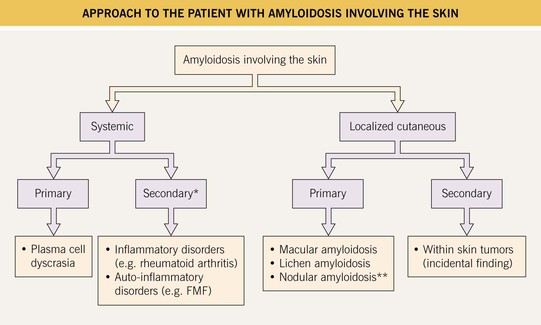 Amyloidosis Clinical Gate 6254