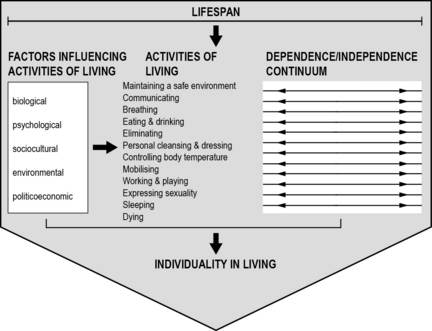 Roper Logan And Tierney Activities Of Daily Living Chart