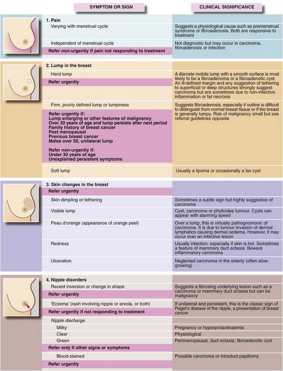 Disorders of the breast