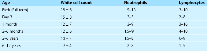 Normal Range Of Wbc In Newborn Baby