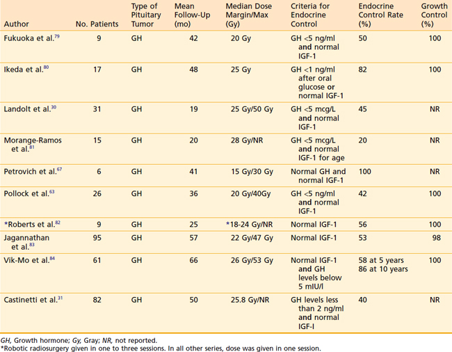 Pituitary Tumors | Clinical Gate