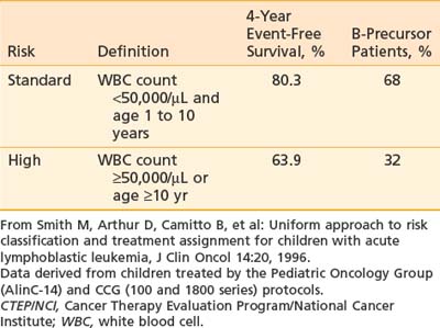 Pediatric Leukemias And Lymphomas Clinical Gate