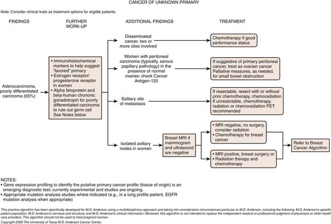 Cancer Of Unknown Primary | Clinical Gate