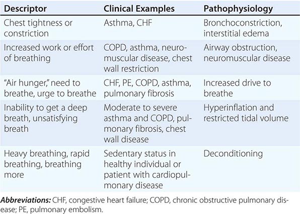 Dyspnea | Clinical Gate