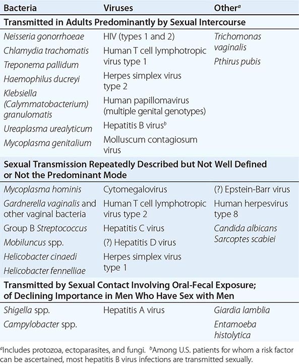 Sexually Transmitted Infections Overview And Clinical Approach Clinical Gate