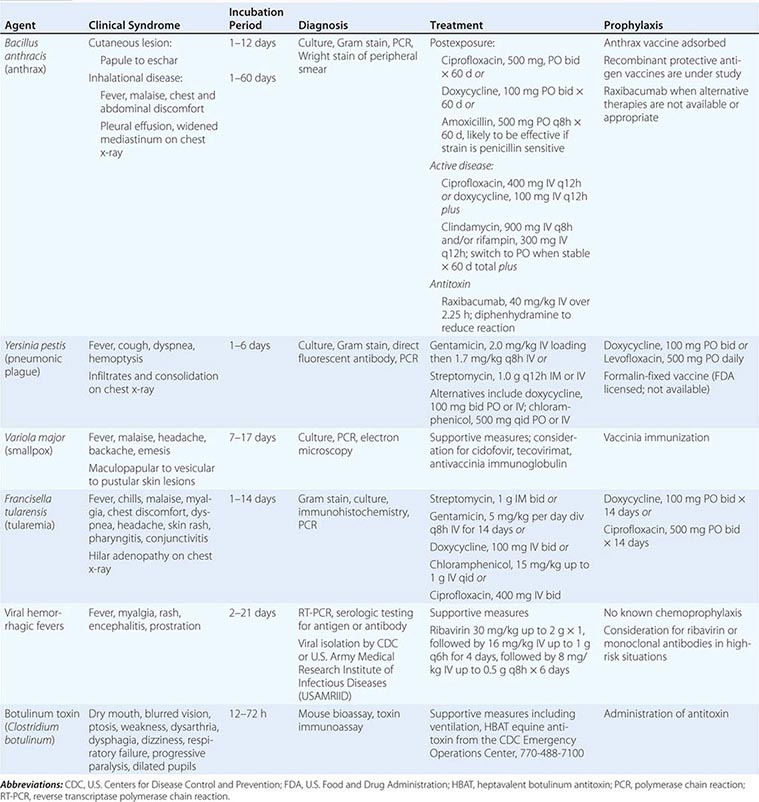 Chemical Terrorism | Clinical Gate