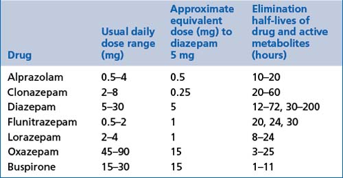 Diazepam lorazepam equivalent dose