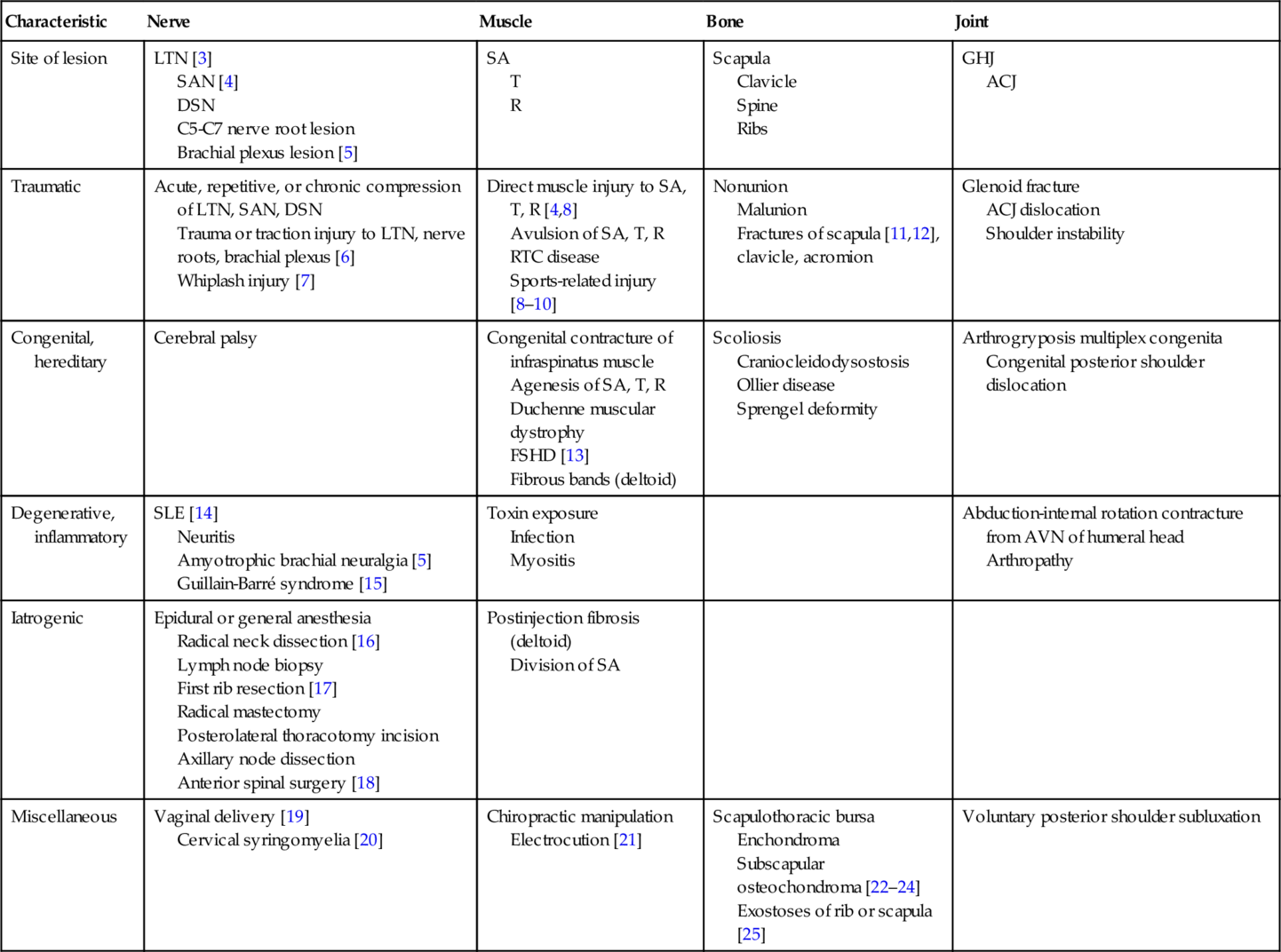 18: Scapular Winging | Clinical Gate