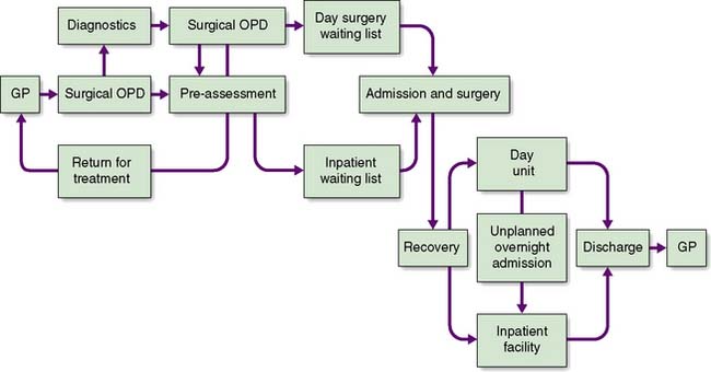 Day Surgery Clinical Gate