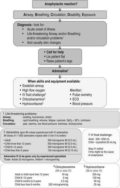 Medical Emergencies | Clinical Gate