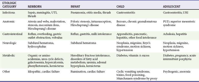 Nausea And Vomiting | Clinical Gate