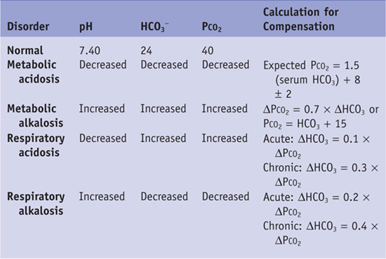 Acid Base Disorders Chart