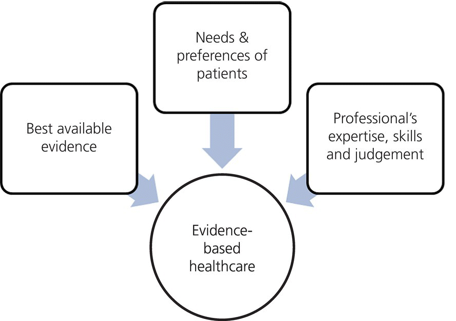 Evidence-based practice elements and their relationship with