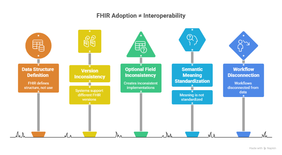 Graphic titled “FHIR Adoption ≠ Interoperability” showing key gaps including version inconsistency, semantic variation, optional field differences, and workflow disconnection that prevent true healthcare interoperability. 